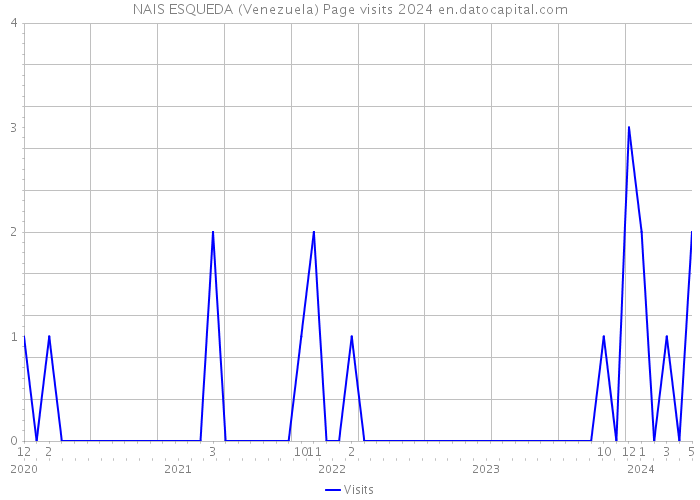 NAIS ESQUEDA (Venezuela) Page visits 2024 