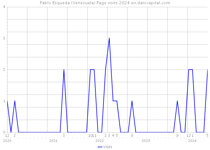 Pablo Esqueda (Venezuela) Page visits 2024 