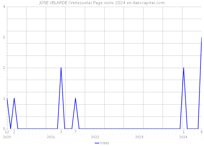 JOSE VELARDE (Venezuela) Page visits 2024 