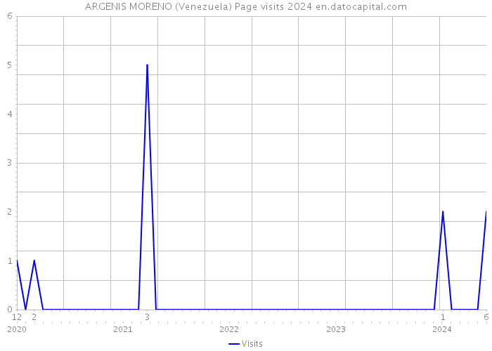 ARGENIS MORENO (Venezuela) Page visits 2024 