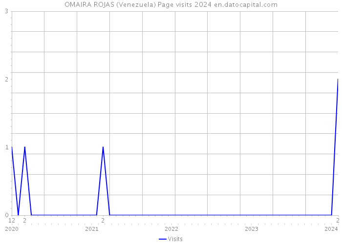 OMAIRA ROJAS (Venezuela) Page visits 2024 