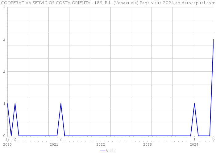 COOPERATIVA SERVICIOS COSTA ORIENTAL 189, R.L. (Venezuela) Page visits 2024 