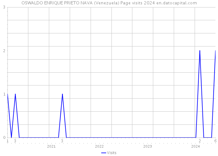 OSWALDO ENRIQUE PRIETO NAVA (Venezuela) Page visits 2024 