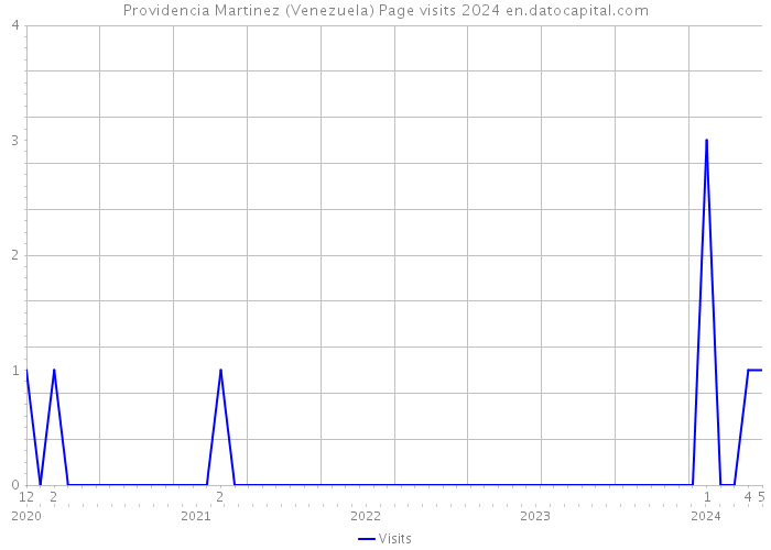 Providencia Martinez (Venezuela) Page visits 2024 