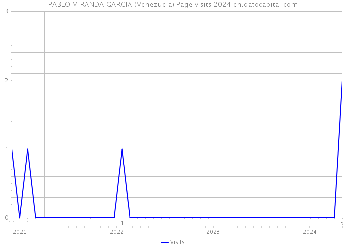 PABLO MIRANDA GARCIA (Venezuela) Page visits 2024 