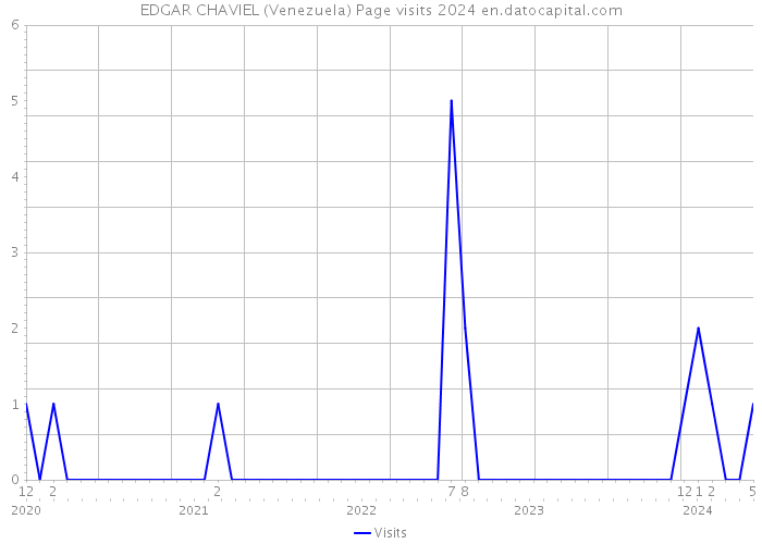 EDGAR CHAVIEL (Venezuela) Page visits 2024 