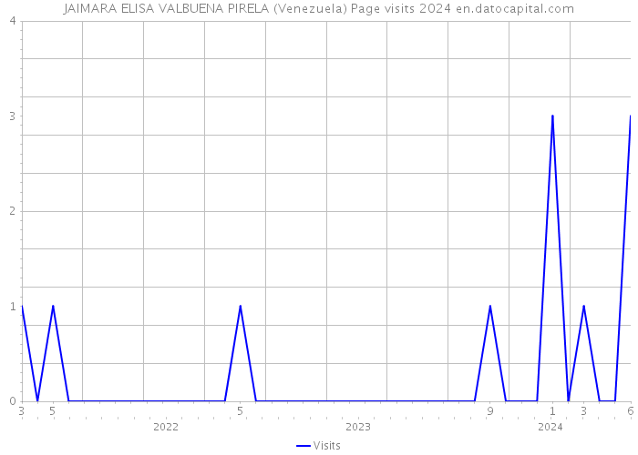 JAIMARA ELISA VALBUENA PIRELA (Venezuela) Page visits 2024 