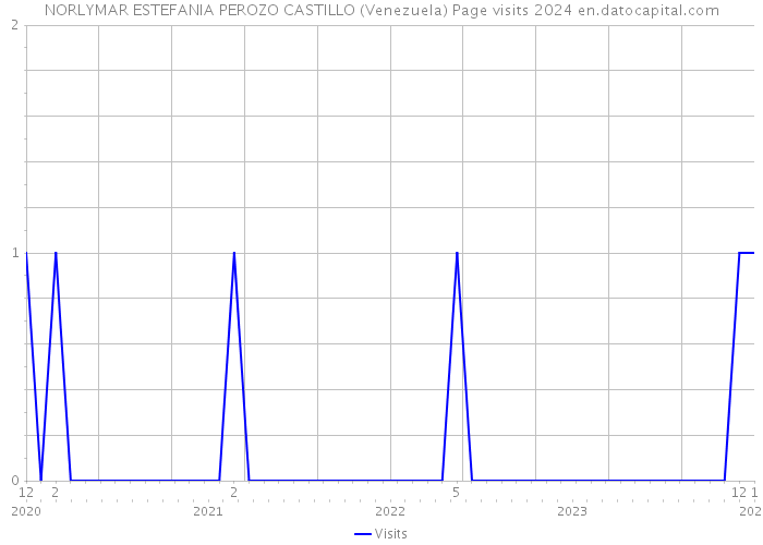 NORLYMAR ESTEFANIA PEROZO CASTILLO (Venezuela) Page visits 2024 