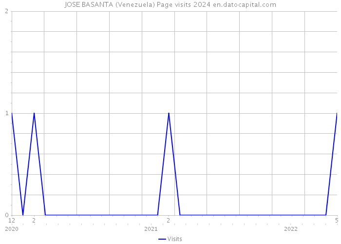 JOSE BASANTA (Venezuela) Page visits 2024 