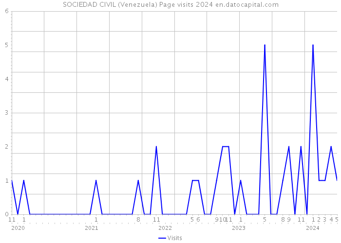SOCIEDAD CIVIL (Venezuela) Page visits 2024 