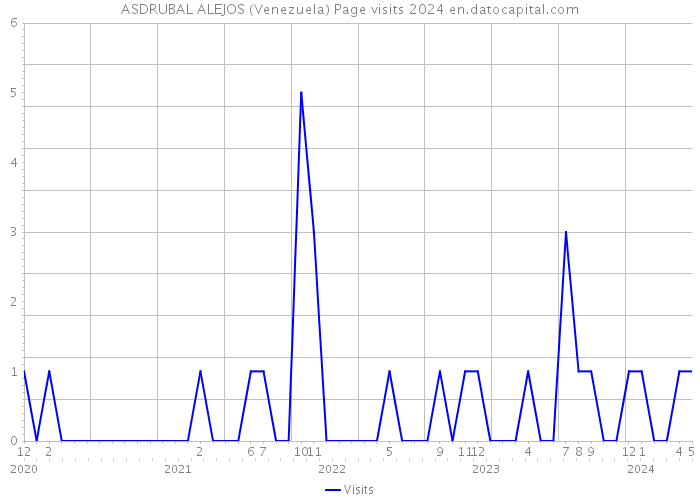 ASDRUBAL ALEJOS (Venezuela) Page visits 2024 