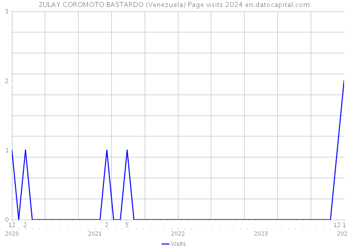 ZULAY COROMOTO BASTARDO (Venezuela) Page visits 2024 