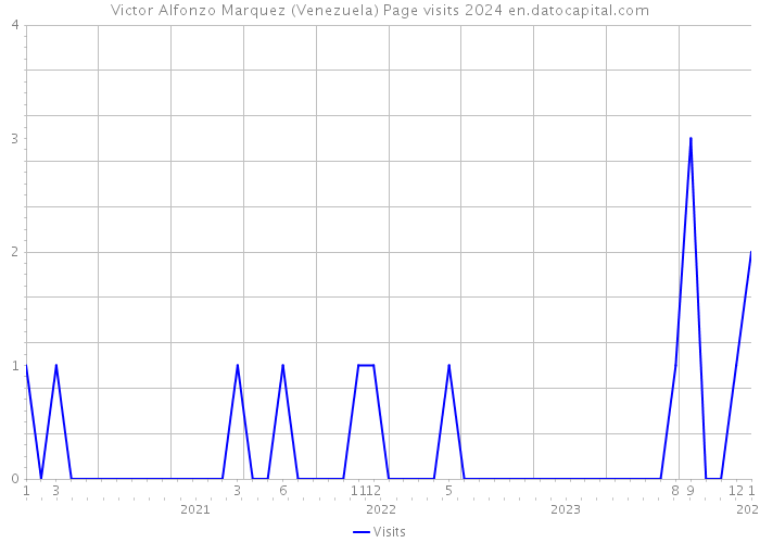Victor Alfonzo Marquez (Venezuela) Page visits 2024 