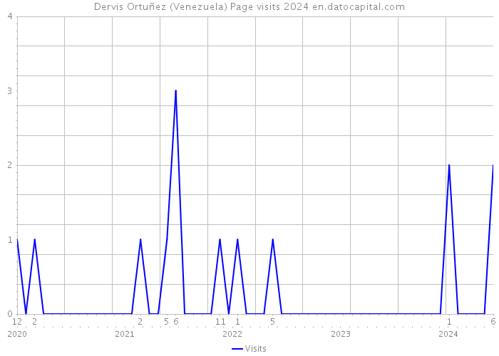 Dervis Ortuñez (Venezuela) Page visits 2024 