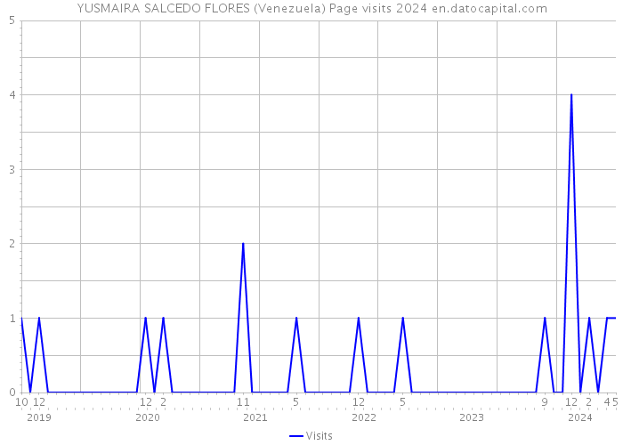 YUSMAIRA SALCEDO FLORES (Venezuela) Page visits 2024 