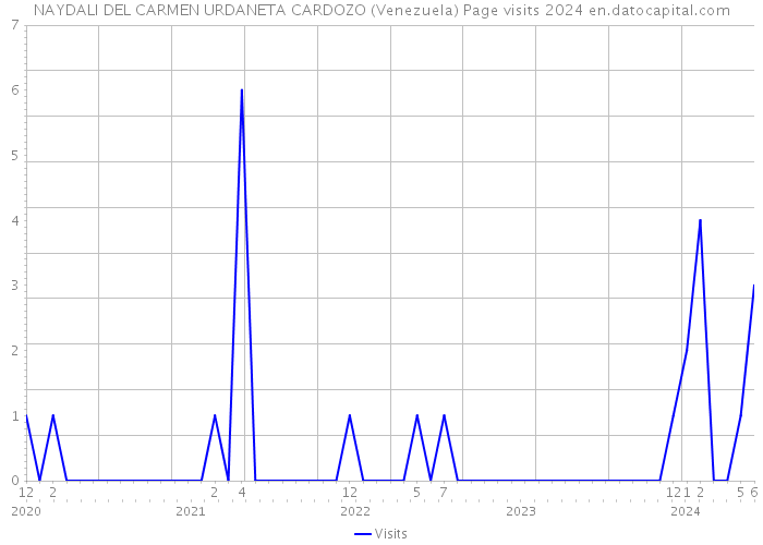 NAYDALI DEL CARMEN URDANETA CARDOZO (Venezuela) Page visits 2024 