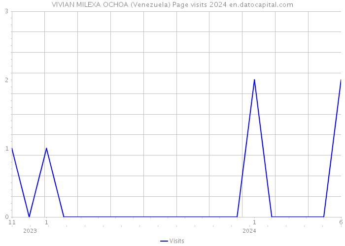 VIVIAN MILEXA OCHOA (Venezuela) Page visits 2024 