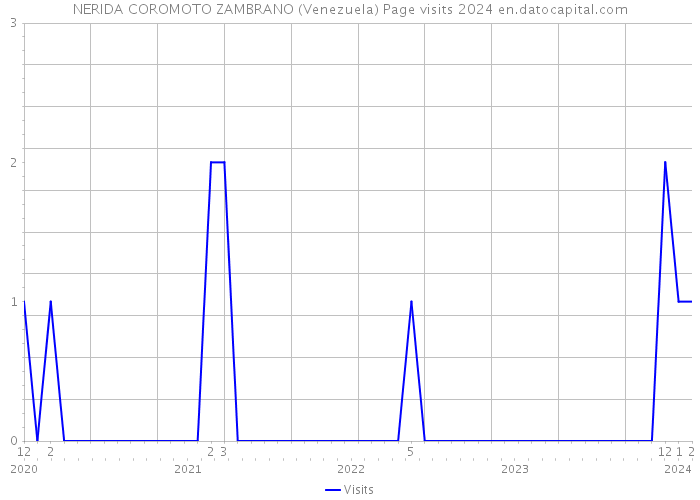 NERIDA COROMOTO ZAMBRANO (Venezuela) Page visits 2024 