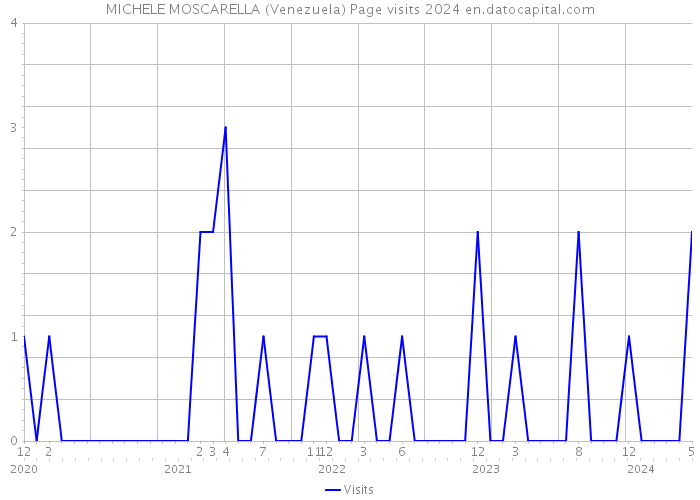 MICHELE MOSCARELLA (Venezuela) Page visits 2024 