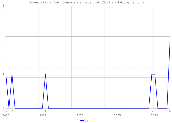 Gilberto Ferrer Petit (Venezuela) Page visits 2024 