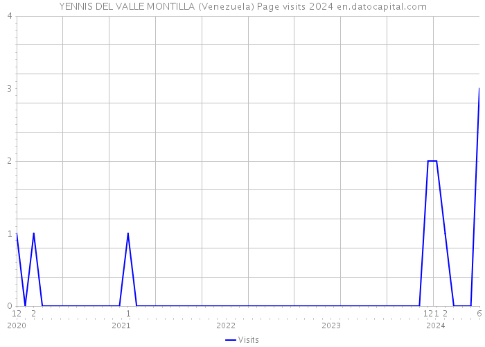 YENNIS DEL VALLE MONTILLA (Venezuela) Page visits 2024 