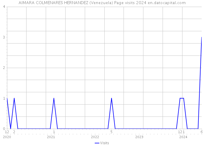 AIMARA COLMENARES HERNANDEZ (Venezuela) Page visits 2024 