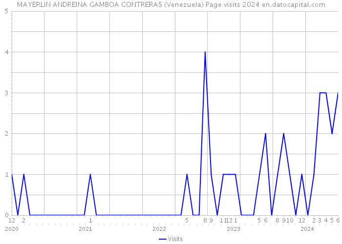 MAYERLIN ANDREINA GAMBOA CONTRERAS (Venezuela) Page visits 2024 