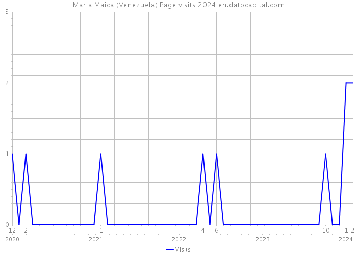Maria Maica (Venezuela) Page visits 2024 