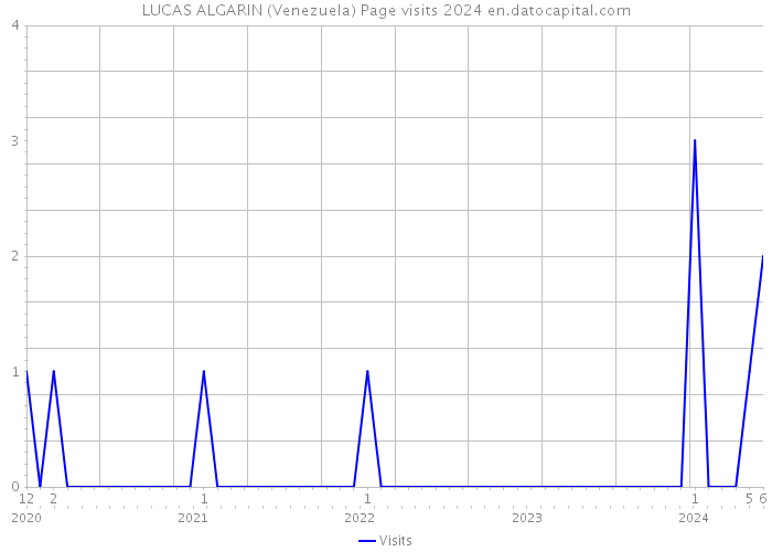 LUCAS ALGARIN (Venezuela) Page visits 2024 