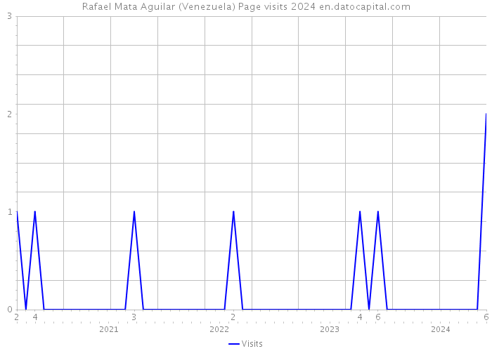 Rafael Mata Aguilar (Venezuela) Page visits 2024 