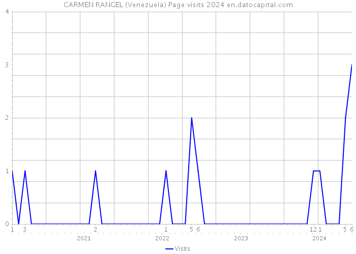 CARMEN RANGEL (Venezuela) Page visits 2024 