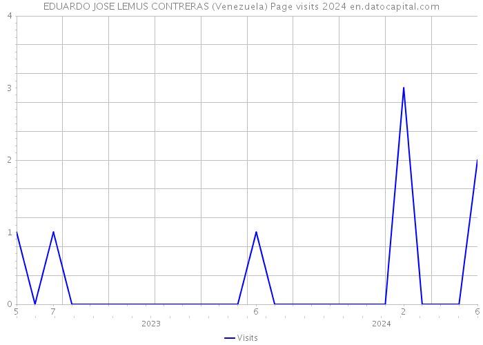 EDUARDO JOSE LEMUS CONTRERAS (Venezuela) Page visits 2024 