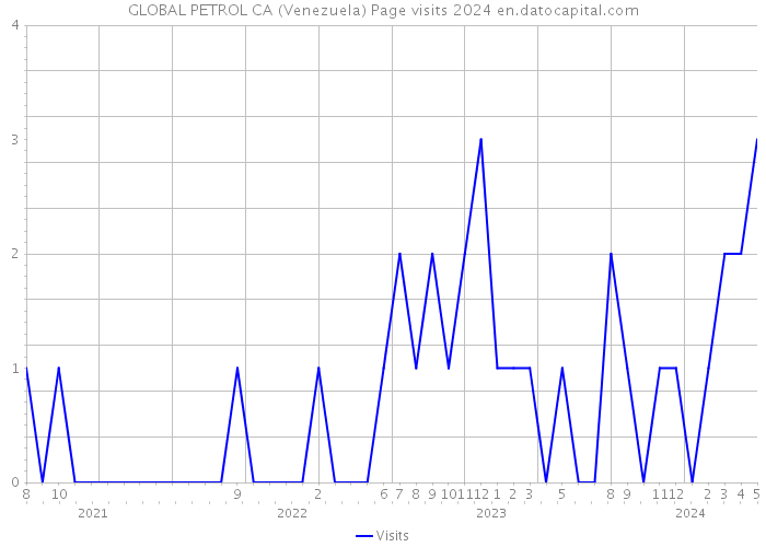 GLOBAL PETROL CA (Venezuela) Page visits 2024 