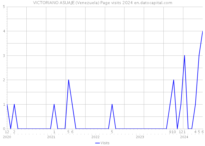 VICTORIANO ASUAJE (Venezuela) Page visits 2024 