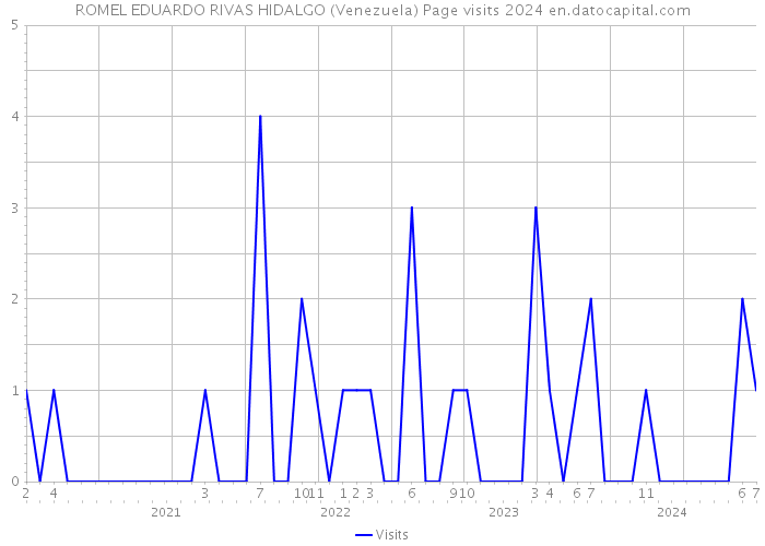 ROMEL EDUARDO RIVAS HIDALGO (Venezuela) Page visits 2024 