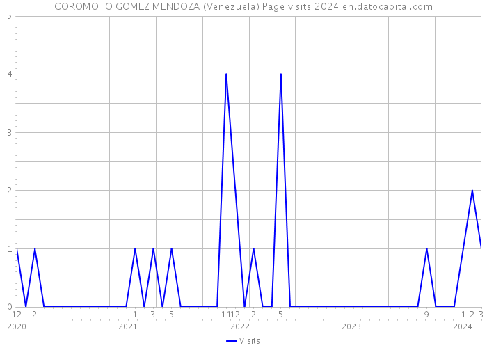 COROMOTO GOMEZ MENDOZA (Venezuela) Page visits 2024 