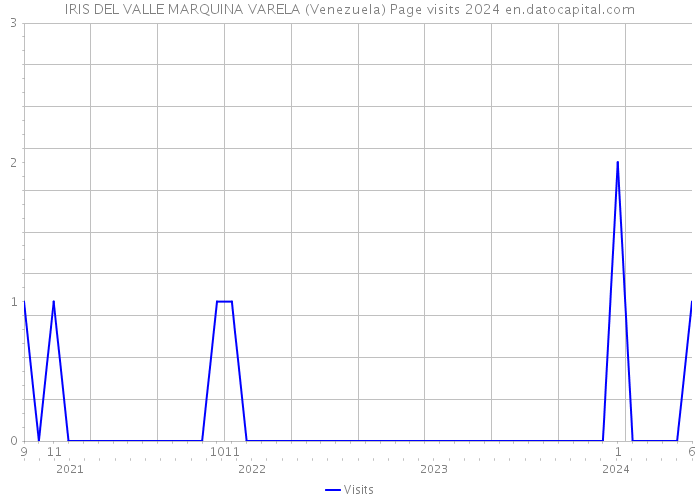 IRIS DEL VALLE MARQUINA VARELA (Venezuela) Page visits 2024 
