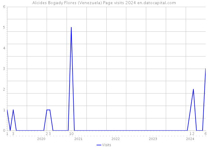 Alcides Bogady Flores (Venezuela) Page visits 2024 