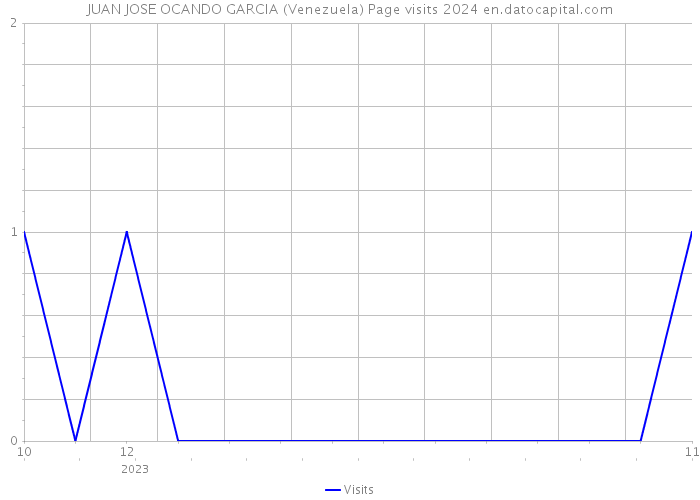 JUAN JOSE OCANDO GARCIA (Venezuela) Page visits 2024 