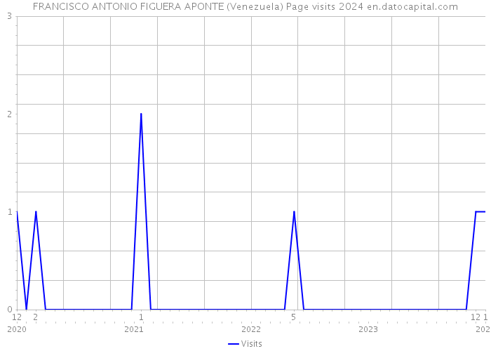 FRANCISCO ANTONIO FIGUERA APONTE (Venezuela) Page visits 2024 