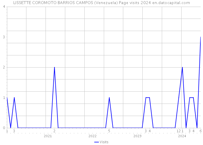 LISSETTE COROMOTO BARRIOS CAMPOS (Venezuela) Page visits 2024 