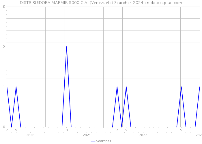 DISTRIBUIDORA MARMIR 3000 C.A. (Venezuela) Searches 2024 