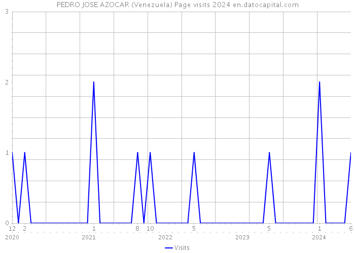 PEDRO JOSE AZOCAR (Venezuela) Page visits 2024 