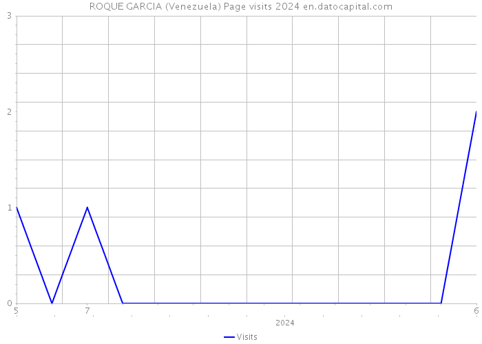ROQUE GARCIA (Venezuela) Page visits 2024 