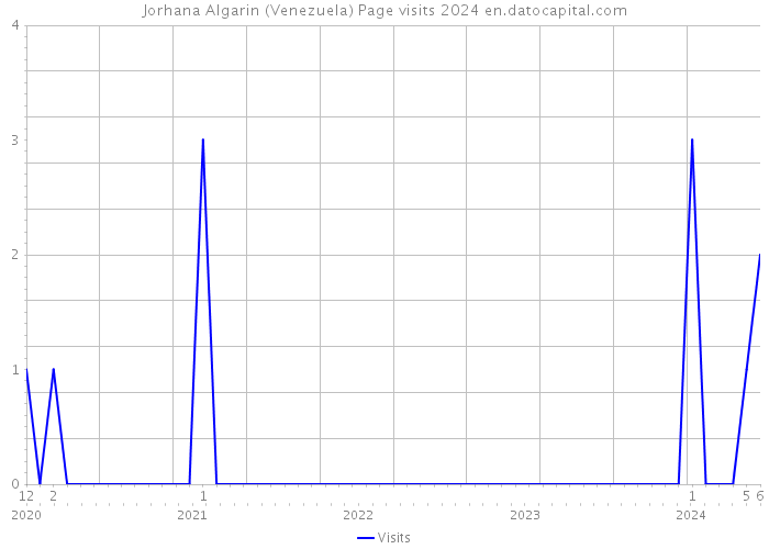 Jorhana Algarin (Venezuela) Page visits 2024 