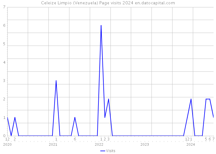 Celeize Limpio (Venezuela) Page visits 2024 