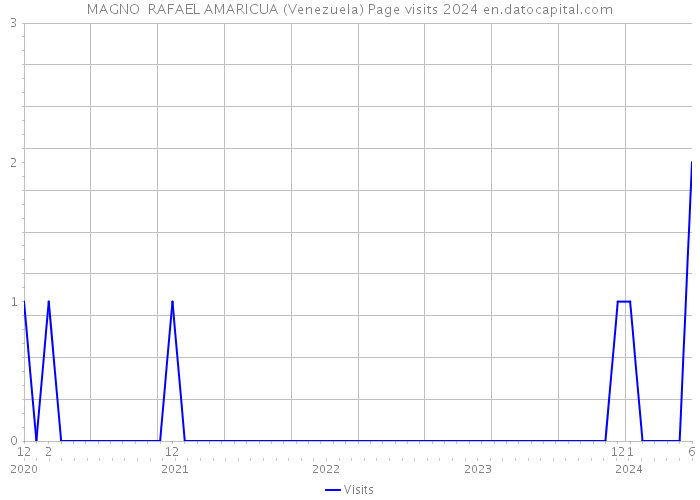MAGNO RAFAEL AMARICUA (Venezuela) Page visits 2024 