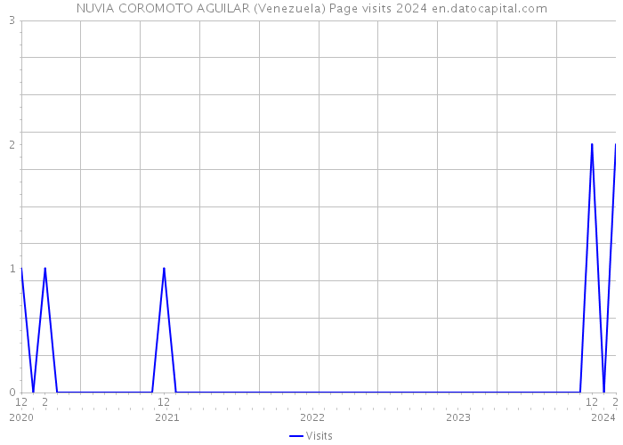 NUVIA COROMOTO AGUILAR (Venezuela) Page visits 2024 