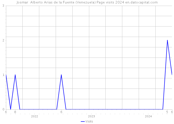 Josmar Alberto Arias de la Fuente (Venezuela) Page visits 2024 