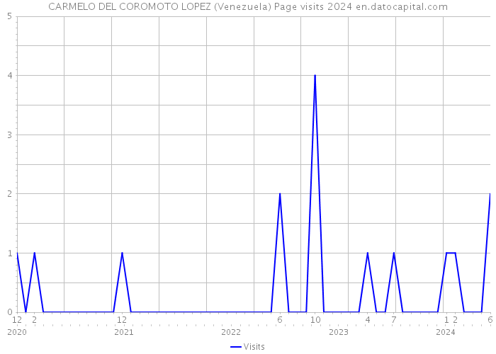 CARMELO DEL COROMOTO LOPEZ (Venezuela) Page visits 2024 